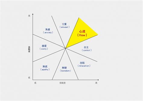 無心流意思|心流是什麼？心理學家發現：想快樂、提升幸福感，這個狀態是關。